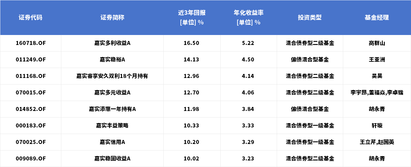 结构行情下稳中求进，固收+基金成配置优选！(图2)