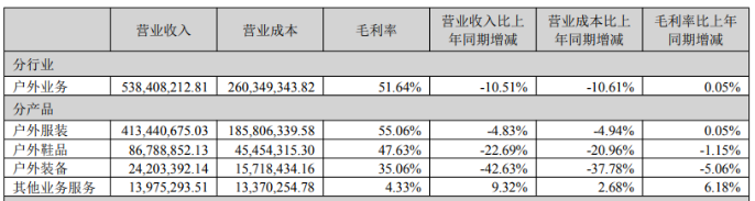 探路者中报业绩失速：户外业务多渠道遇冷，汇兑损益冲击芯片盈利(图1)