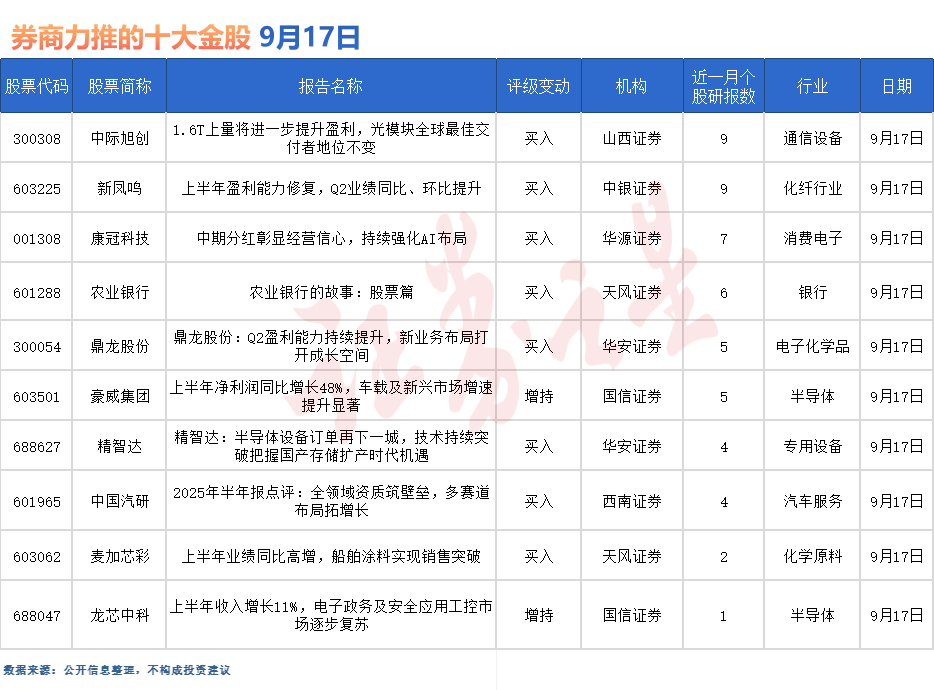 券商今日金股：9份研报力推一股（名单）(图1)