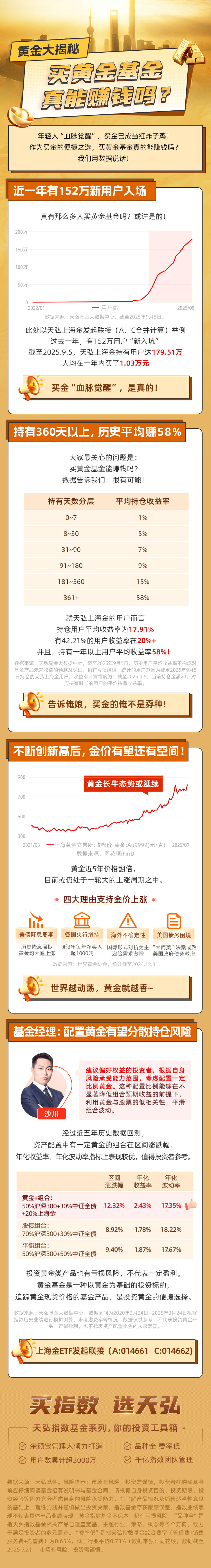 买黄金基金能赚钱吗？持有360天以上天弘上海金用户平均收益58%(图1)