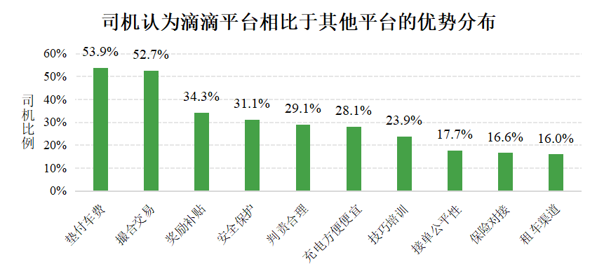 清华大学实测：滴滴月度平均抽成15.3%(图6)
