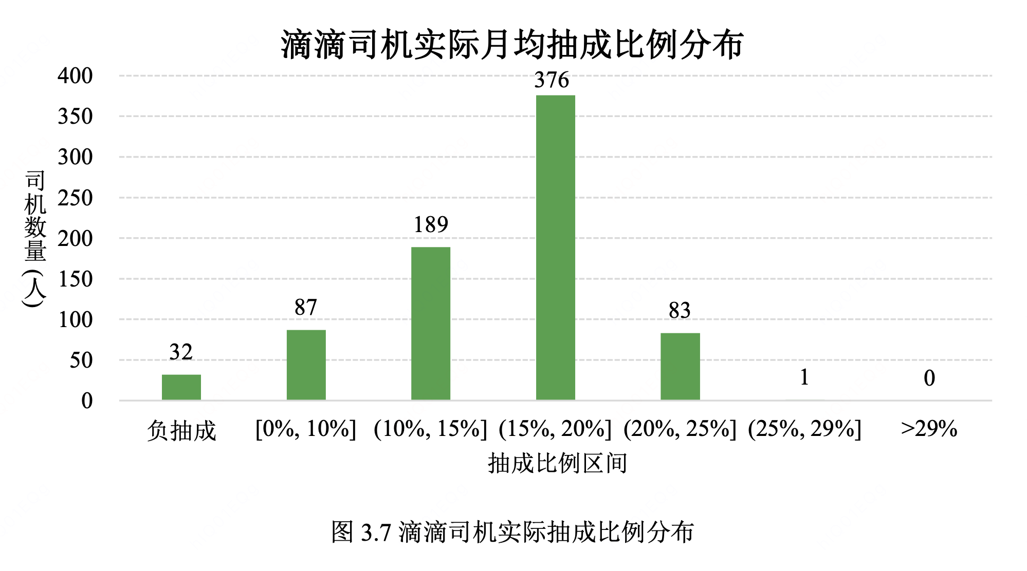 清华大学实测：滴滴月度平均抽成15.3%(图1)