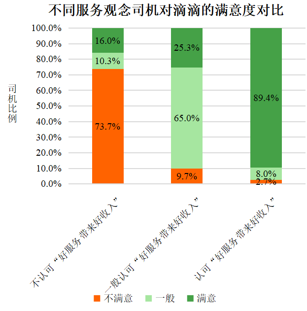 清华大学实测：滴滴月度平均抽成15.3%(图7)