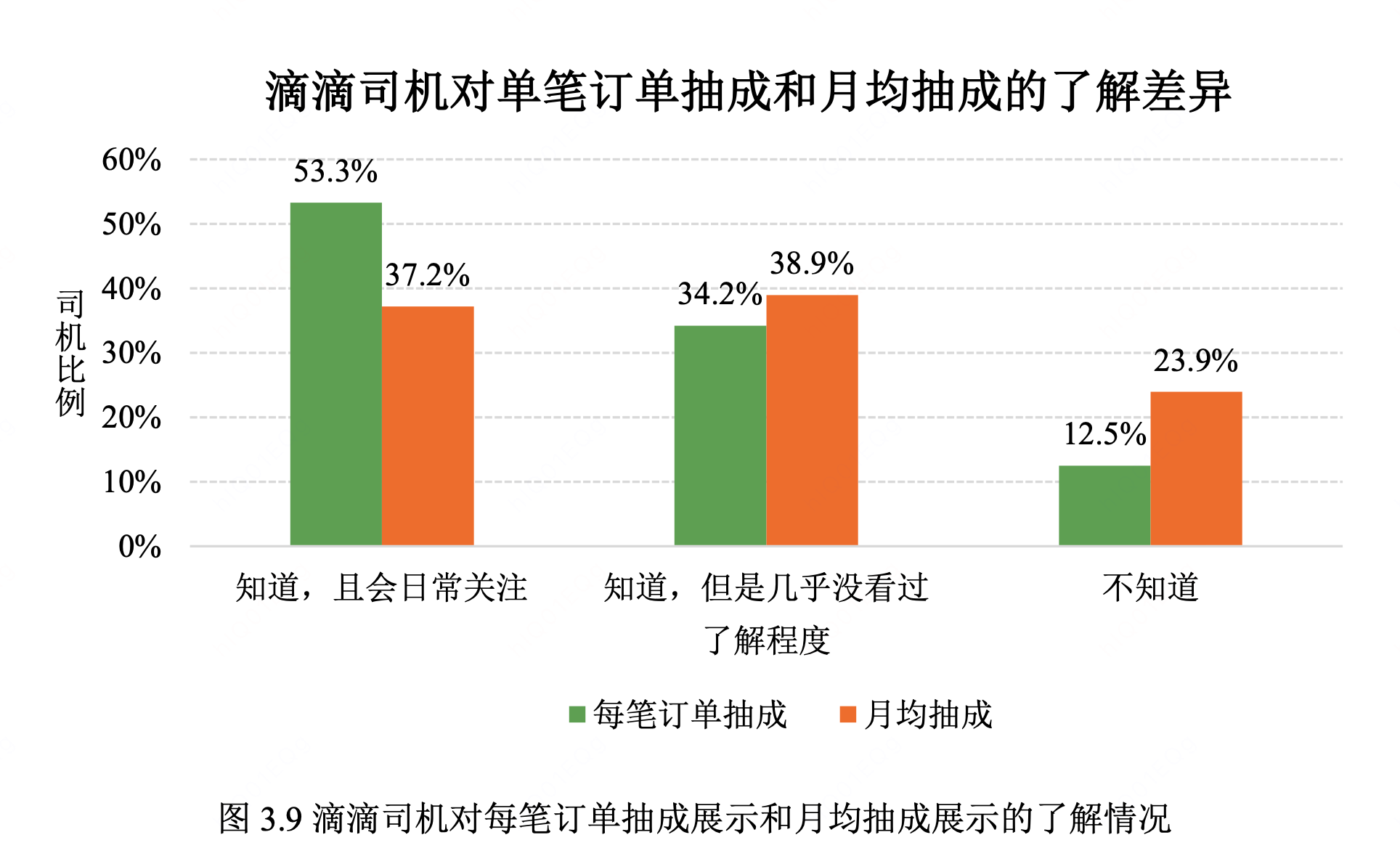 清华大学实测：滴滴月度平均抽成15.3%(图3)
