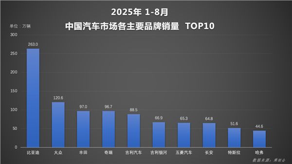 比亚迪1-8月销量超286万辆稳居榜首，天神之眼车型累计销量超140万辆(图4)