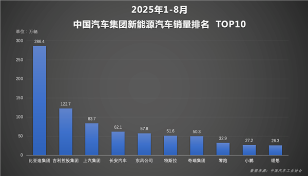比亚迪1-8月销量超286万辆稳居榜首，天神之眼车型累计销量超140万辆(图2)