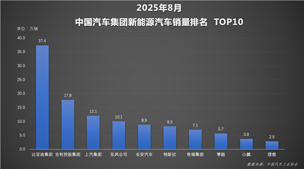 比亚迪1-8月销量超286万辆稳居榜首，天神之眼车型累计销量超140万辆(图1)