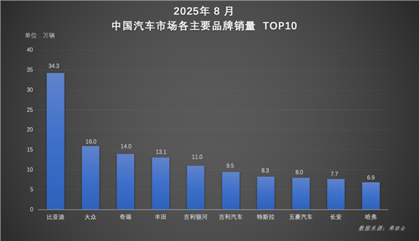 比亚迪1-8月销量超286万辆稳居榜首，天神之眼车型累计销量超140万辆(图3)