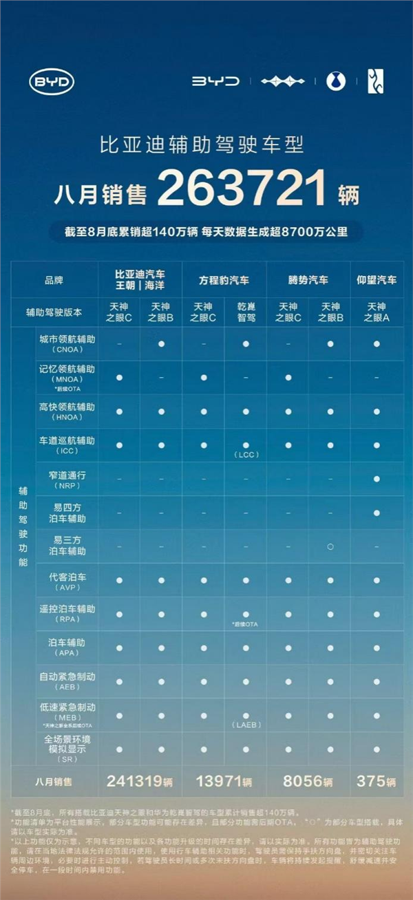 比亚迪1-8月销量超286万辆稳居榜首，天神之眼车型累计销量超140万辆(图5)