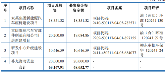双英集团北交所IPO：核心客户业绩承压遭监管追问，座椅产能利用率连降仍逆势扩产(图2)