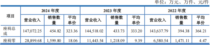 双英集团北交所IPO：核心客户业绩承压遭监管追问，座椅产能利用率连降仍逆势扩产(图1)
