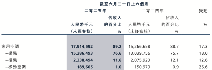 奥克斯电气：线上份额下滑，低毛利困局难解，质量问题频出暴露研发短板(图1)