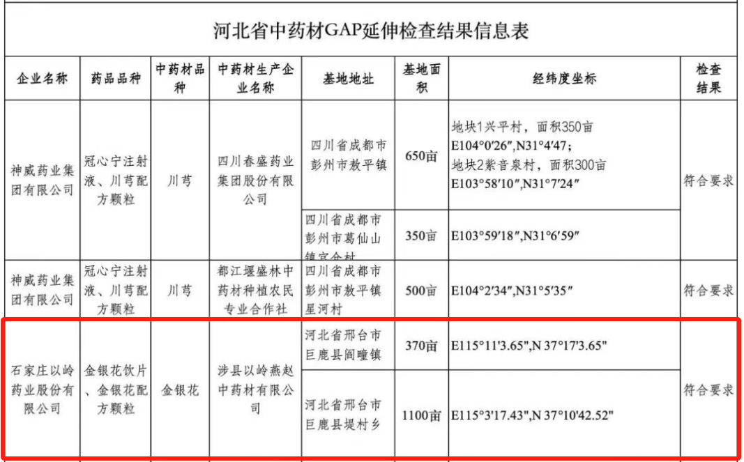 从源头提升中药质量，以岭药业金银花种植基地通过GAP延伸检查(图2)