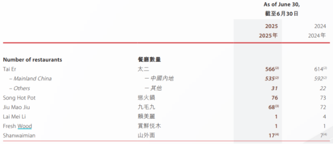 太二上半年翻台率再降！门店调改难阻九毛九业绩承压，年初至今股价已跌近四成(图2)