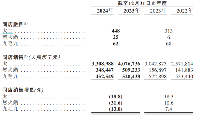 太二上半年翻台率再降！门店调改难阻九毛九业绩承压，年初至今股价已跌近四成(图1)