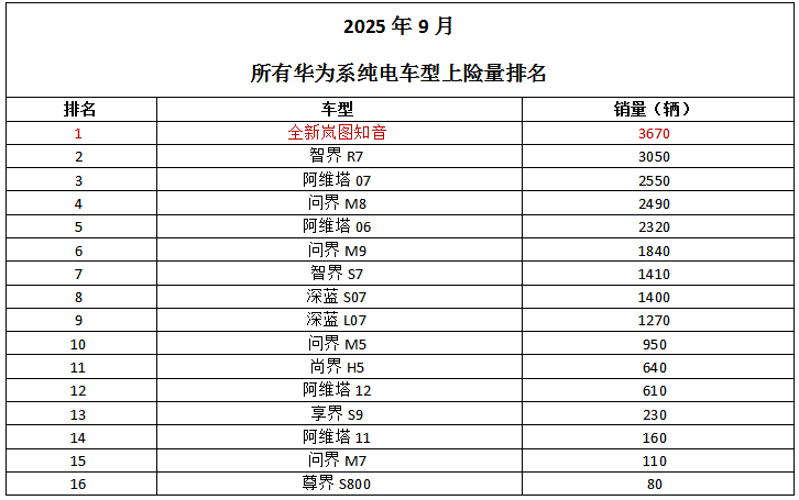 上市首月劲销3670台 全新岚图知音问鼎所有华系纯电车型销量冠军(图1)