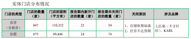 卖衣不如“炒股”！七匹狼上半年服装收入再下降，超七成利润靠投资撑起(图2)