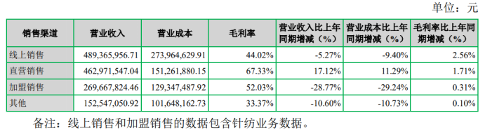 卖衣不如“炒股”！七匹狼上半年服装收入再下降，超七成利润靠投资撑起(图1)