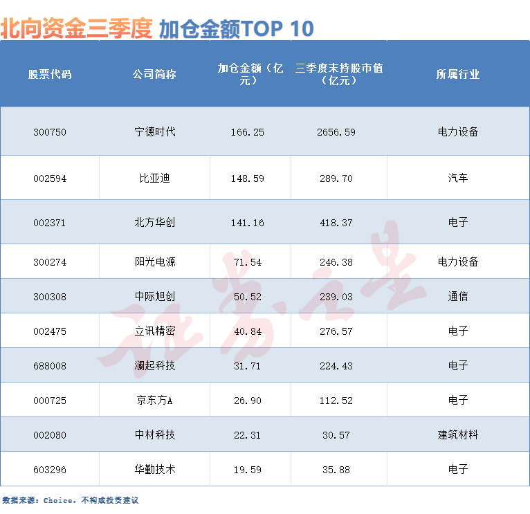 持股市值增近3000亿！北向资金三季度抢购这些股（附名单）(图2)