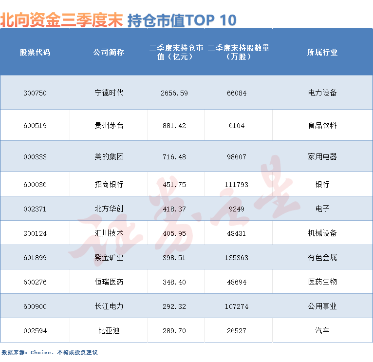 持股市值增近3000亿！北向资金三季度抢购这些股（附名单）(图1)