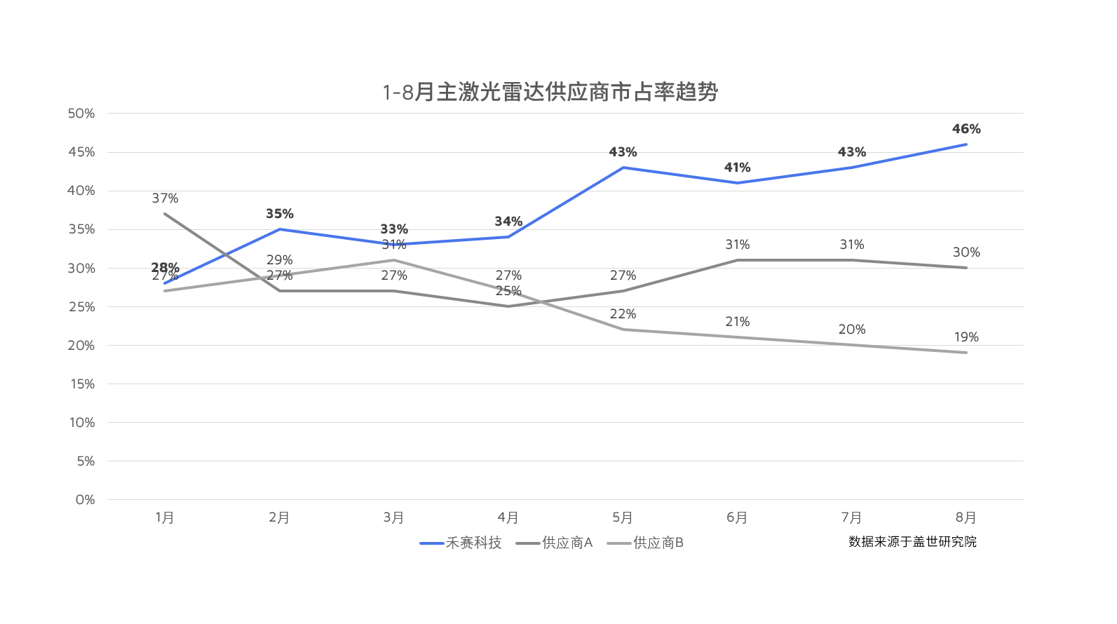市占率46%!禾赛持续领跑车载激光雷达市场(图3) 市占率46%!禾赛持续领跑车载激光雷达市场(图3)