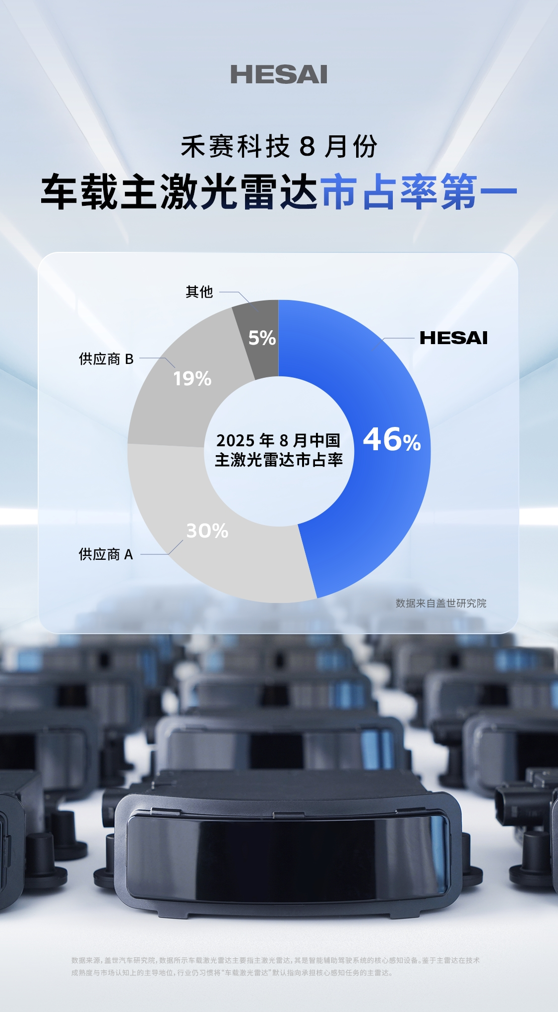 市占率46%!禾赛持续领跑车载激光雷达市场(图1) 市占率46%!禾赛持续领跑车载激光雷达市场(图1)