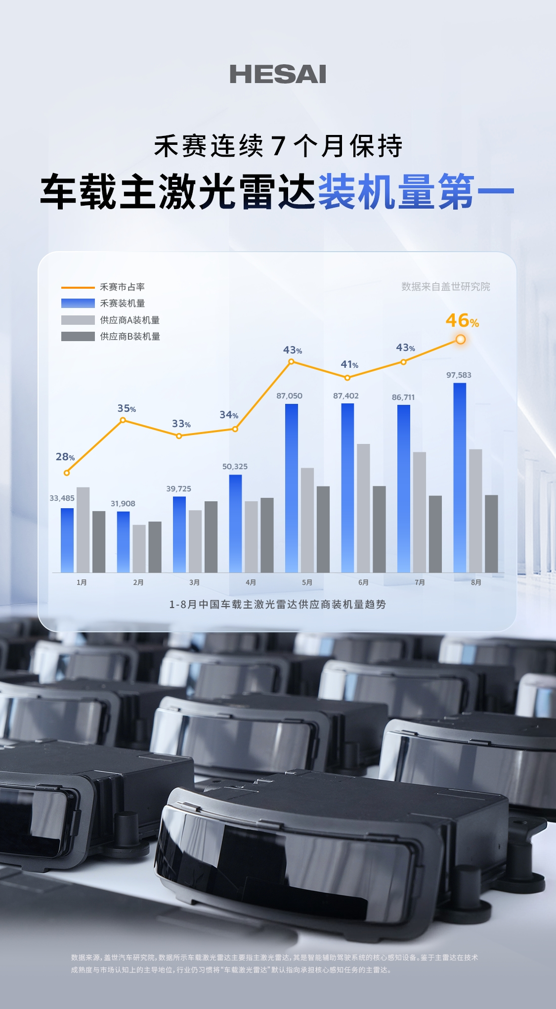 市占率46%!禾赛持续领跑车载激光雷达市场(图2) 市占率46%!禾赛持续领跑车载激光雷达市场(图2)