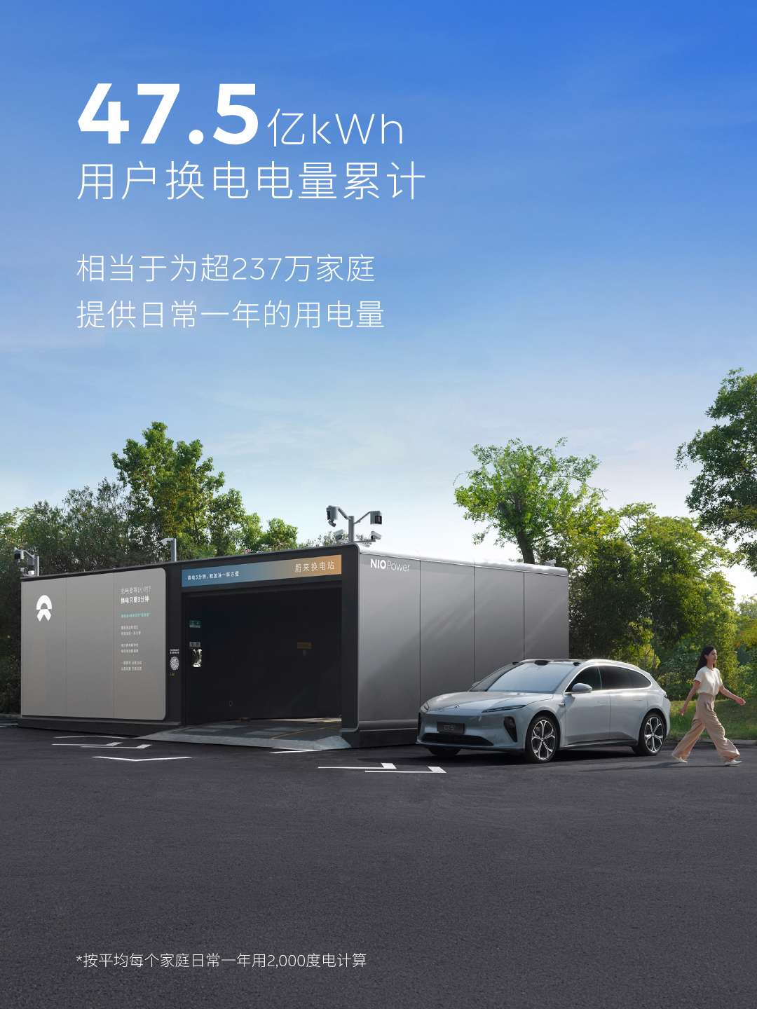 蔚来换电突破9000万次,日均换电单量超10万次,1亿次换电即将达成(图5) 蔚来换电突破9000万次,日均换电单量超10万次,1亿次换电即将达成(图5)