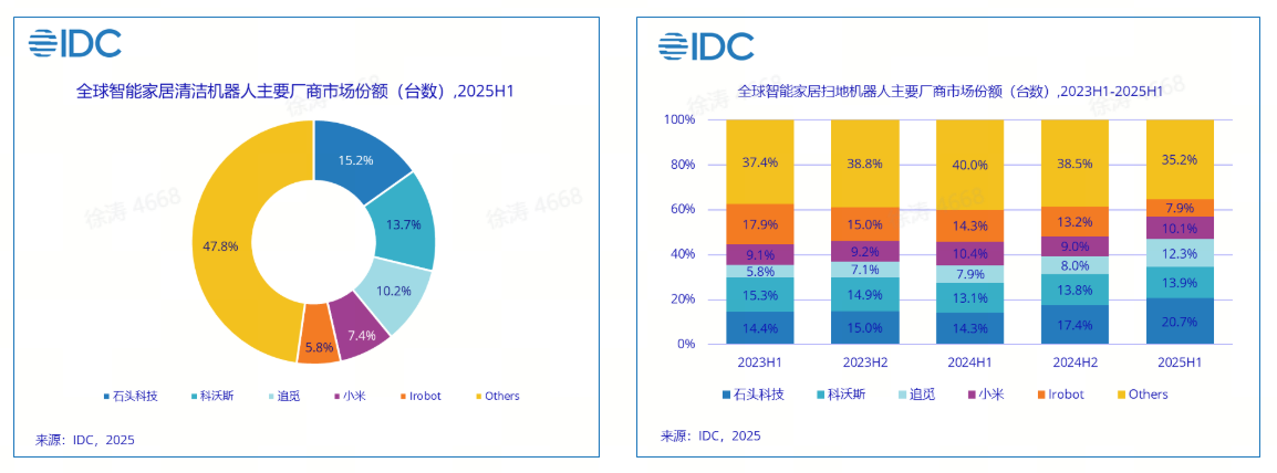 营收增速超 60%，多品类破局，石头科技筑牢全球化增长根基(图3)