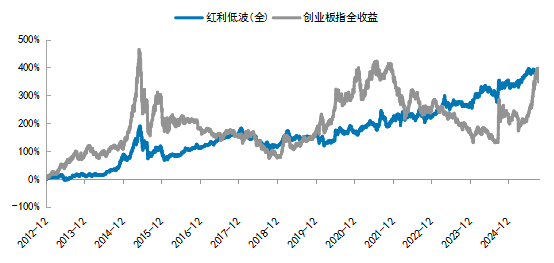 A股一场跨越十三年的“龟兔赛跑” ——红利的“慢”与成长的“快”之间,藏着多数人忽略的长期真相(图1) A股一场跨越十三年的“龟兔赛跑” ——红利的“慢”与成长的“快”之间,藏着多数人忽略的长期真相(图1)