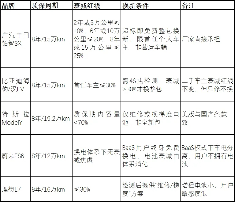 广汽丰田“三担责”将新势力擅长的用户运营打成了标配！(图2)