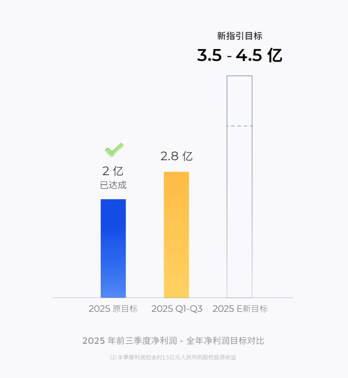 禾赛发布 2025 Q3 财报：提前完成全年GAAP盈利目标，上调全年净利润指引(图2)
