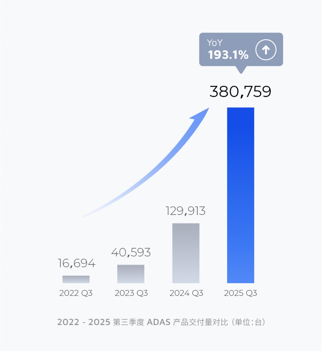 禾赛发布 2025 Q3 财报：提前完成全年GAAP盈利目标，上调全年净利润指引(图4)