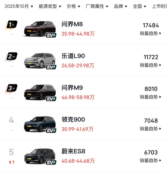 电池板块暴涨!纯电大三排SUV登顶,新能源要变天了?(图3) 电池板块暴涨!纯电大三排SUV登顶,新能源要变天了?(图3)