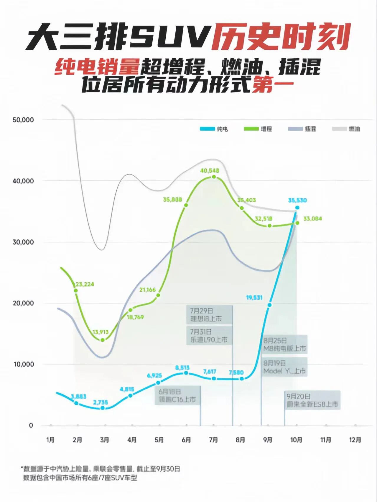 电池板块暴涨!纯电大三排SUV登顶,新能源要变天了?(图2) 电池板块暴涨!纯电大三排SUV登顶,新能源要变天了?(图2)