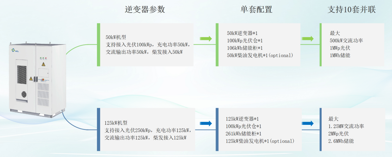 协鑫集成发力:EcoPower Mate 开启高耗能场景绿色能源新篇(图3) 协鑫集成发力:EcoPower Mate 开启高耗能场景绿色能源新篇(图3)