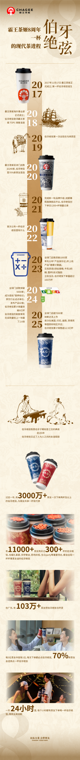 累计销量超 12.5 亿杯,霸王茶姬8周岁上新伯牙绝弦·花香款,坚守一杯现代茶的“长期主义”(图2) 累计销量超 12.5 亿杯,霸王茶姬8周岁上新伯牙绝弦·花香款,坚守一杯现代茶的“长期主义”(图2)