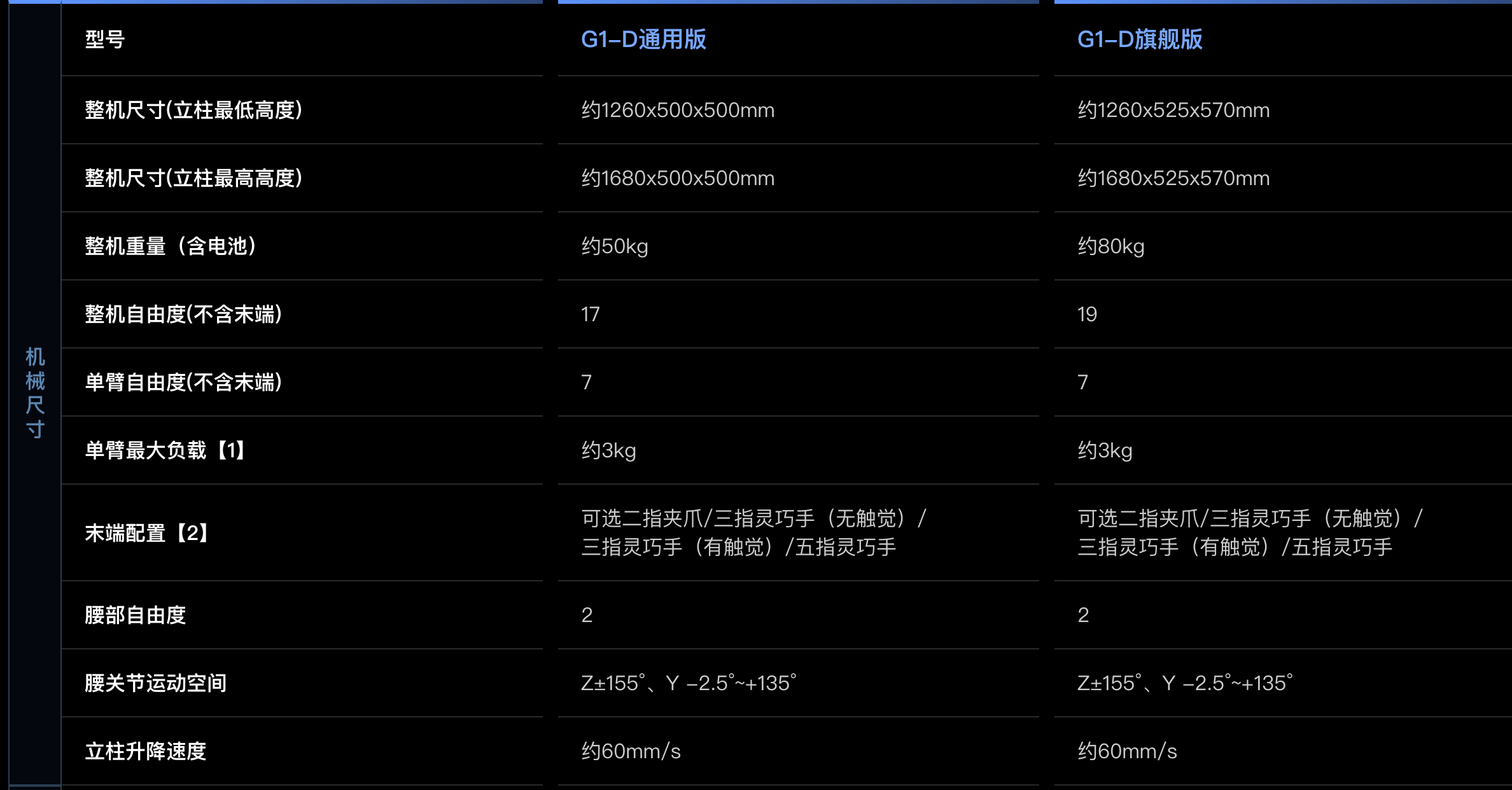 从卖硬件到“卖教练”，宇树G1-D全栈方案将如何重塑机器人赛道？(图3)