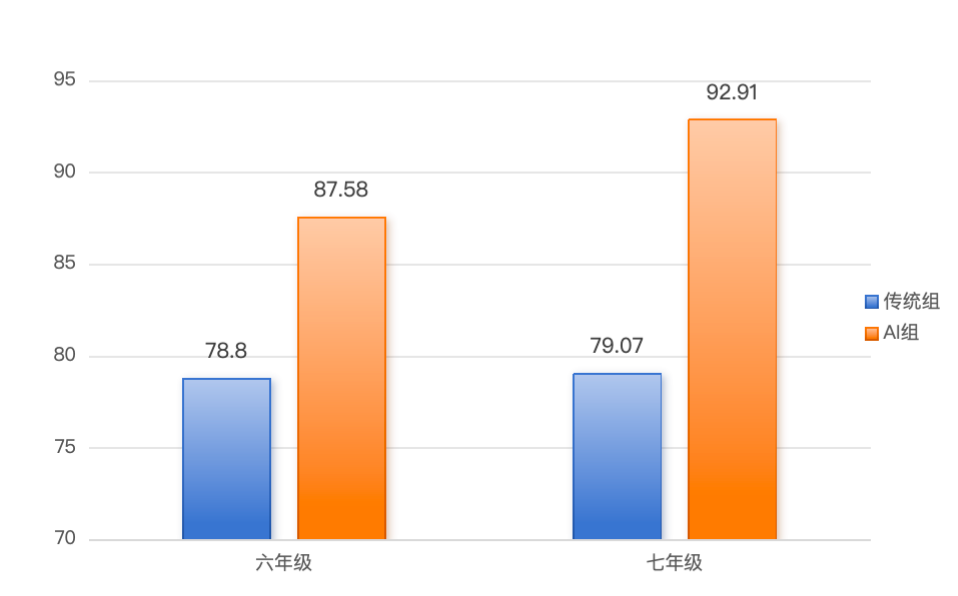 松鼠Ai完成全球首个千人级AI教学对比实验，获吉尼斯世界纪录™认证(图4)