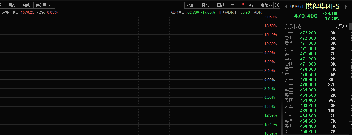 涉嫌垄断被立案调查，携程集团港股股价大跌超17%(图1)