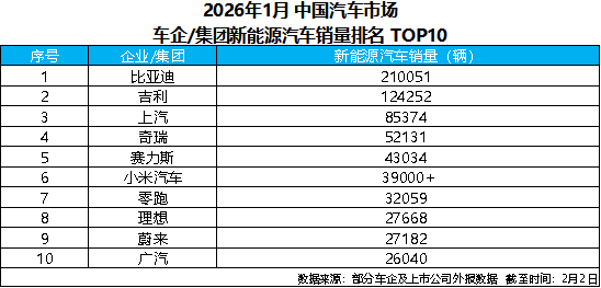 比亚迪1月销售新能源汽车21万+，蝉联新能源汽车销量冠军(图1)