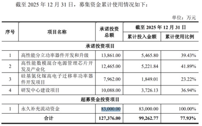 芯导科技：净利毛利双双下滑，手握20亿资金仍发债并购，业绩承诺门槛低(图4)