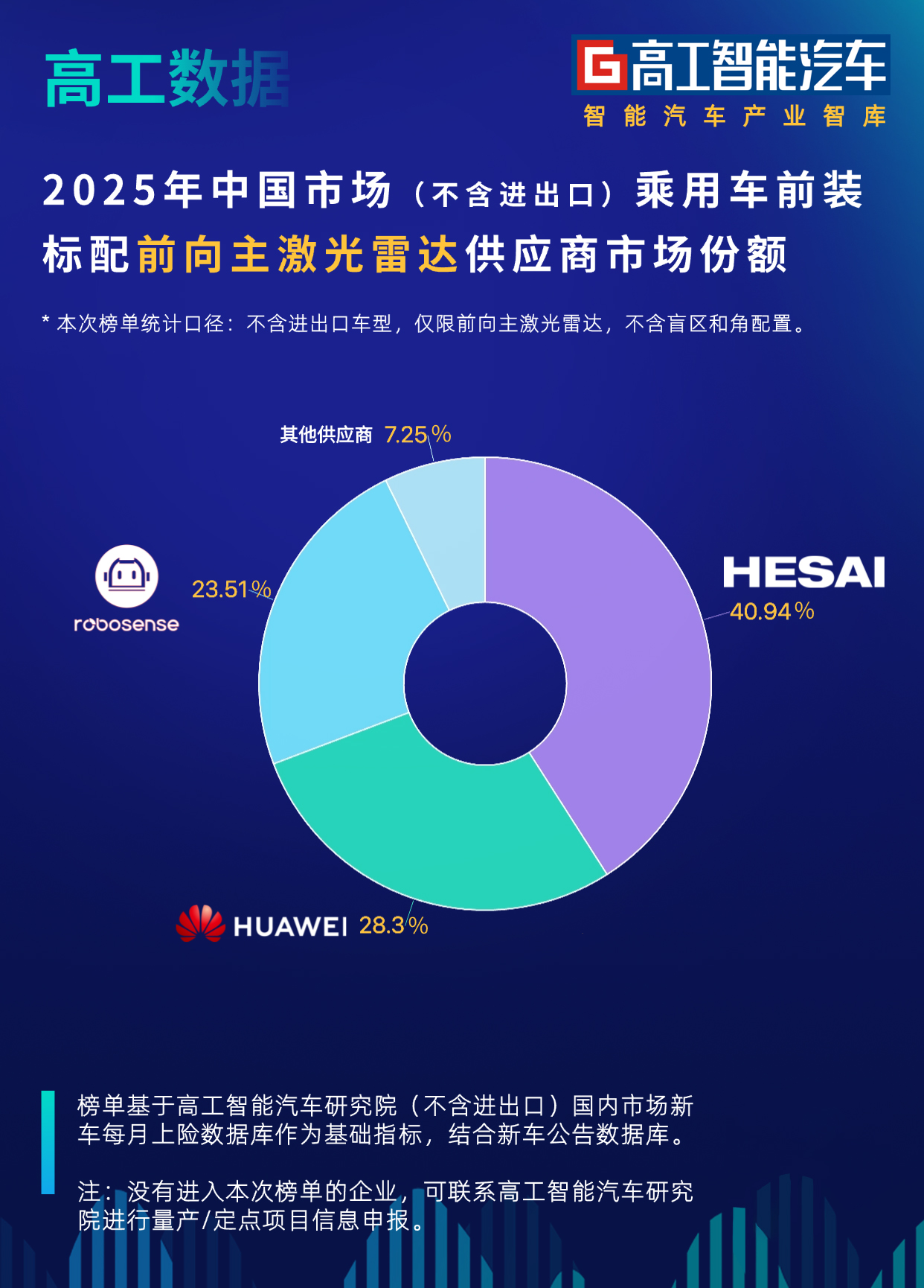 禾赛 2025 年中国车载主激光雷达市占率第一(图1)