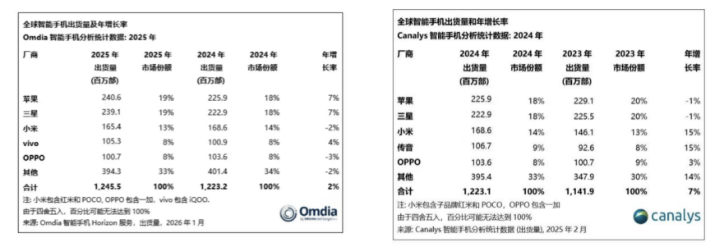 传音控股：成本上涨净利砍半，AI故事难讲，股价下滑“套牢”多家接盘机构(图1)