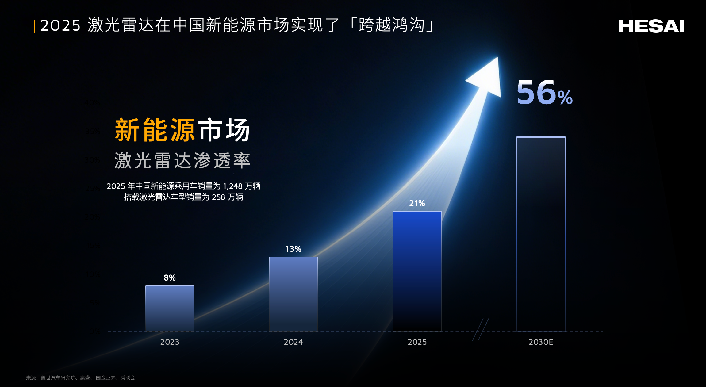 禾赛 2025 年中国车载主激光雷达市占率第一(图4)
