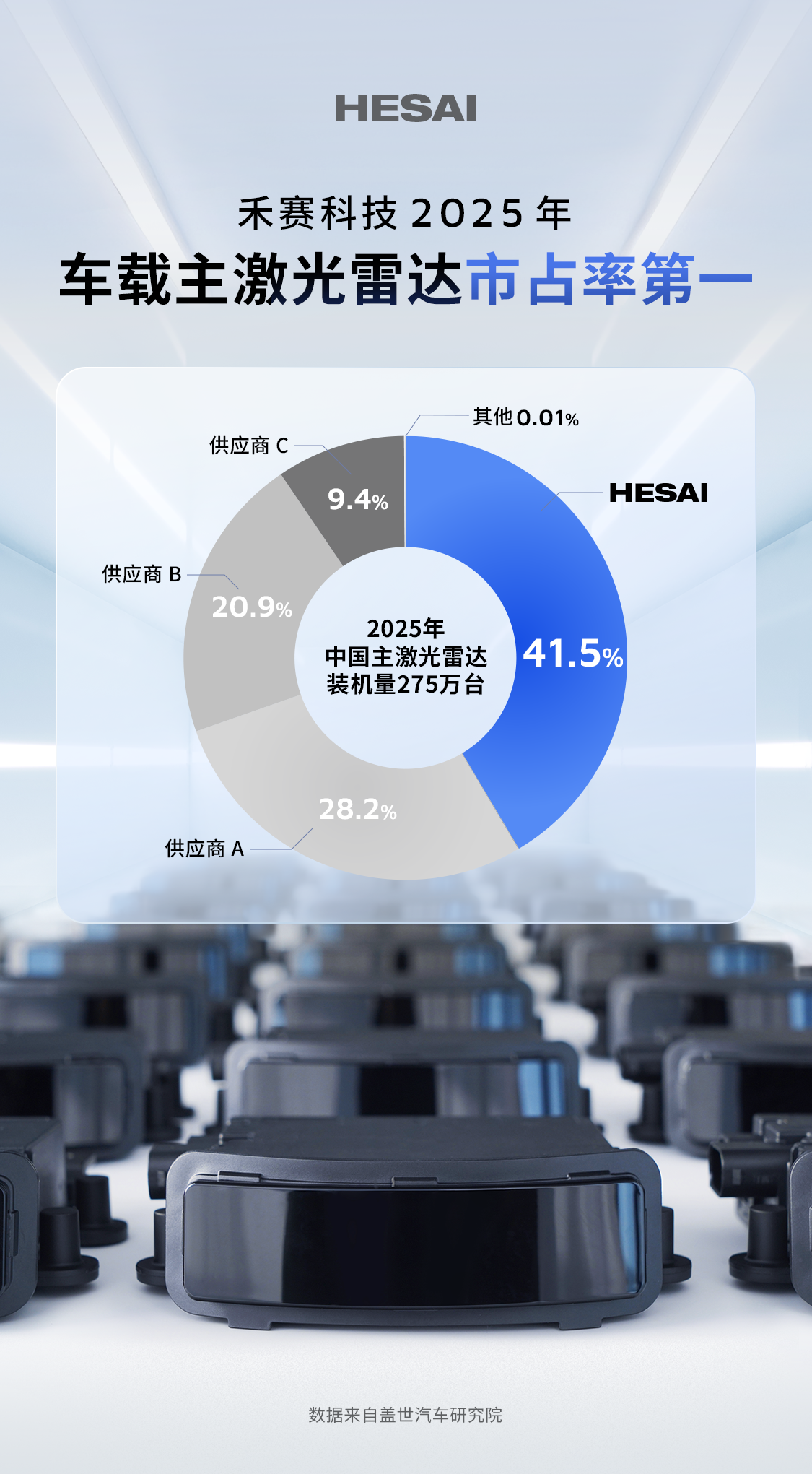 禾赛 2025 年中国车载主激光雷达市占率第一(图2)