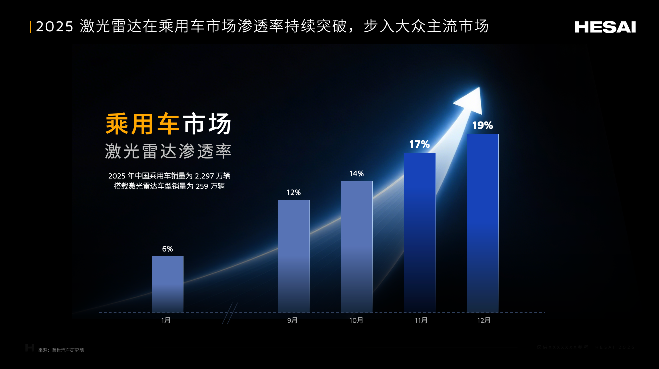 禾赛 2025 年中国车载主激光雷达市占率第一(图5)