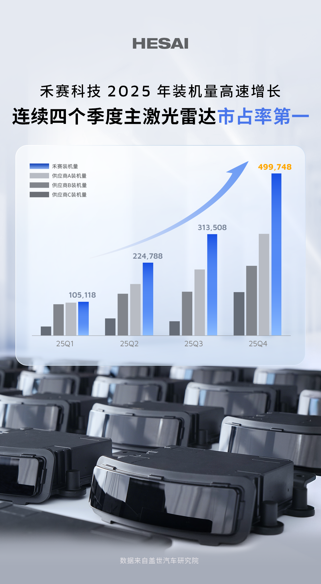 禾赛 2025 年中国车载主激光雷达市占率第一(图3)