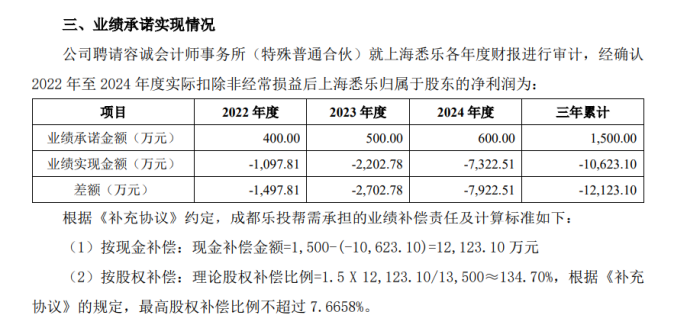 业绩承诺成空文?三夫户外1.21亿补偿案开审,被告明确拒绝履约(图1) 业绩承诺成空文?三夫户外1.21亿补偿案开审,被告明确拒绝履约(图1)