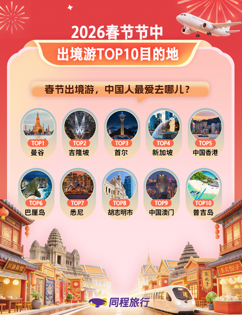 同程旅行:“分段式过年”火爆,节中民航出行热度较去年春节同期提升38%(图3) 同程旅行:“分段式过年”火爆,节中民航出行热度较去年春节同期提升38%(图3)